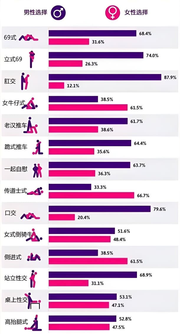 性爱体位五花八门，各种性爱体位男女喜爱比例