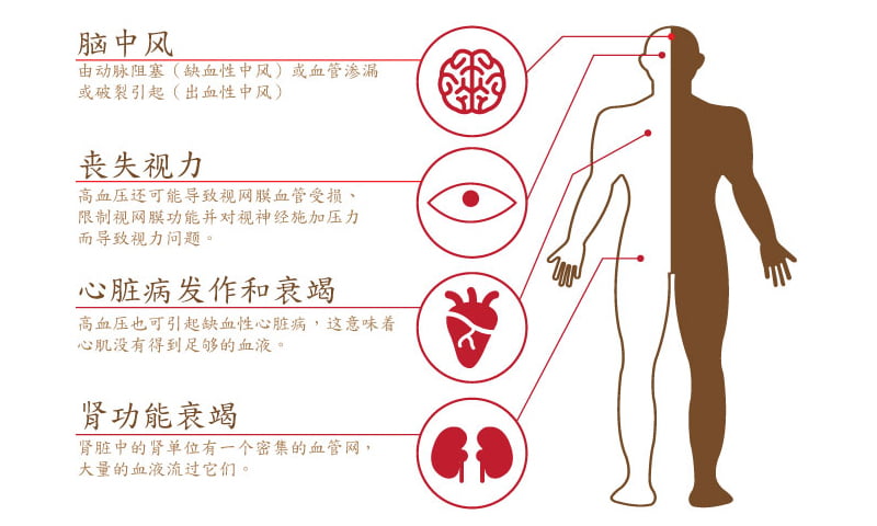 高血压对健康的威胁
